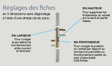 reglages-fiches